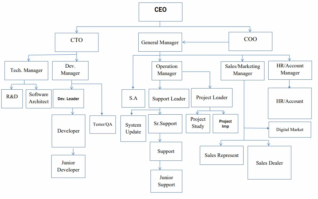 organization chart